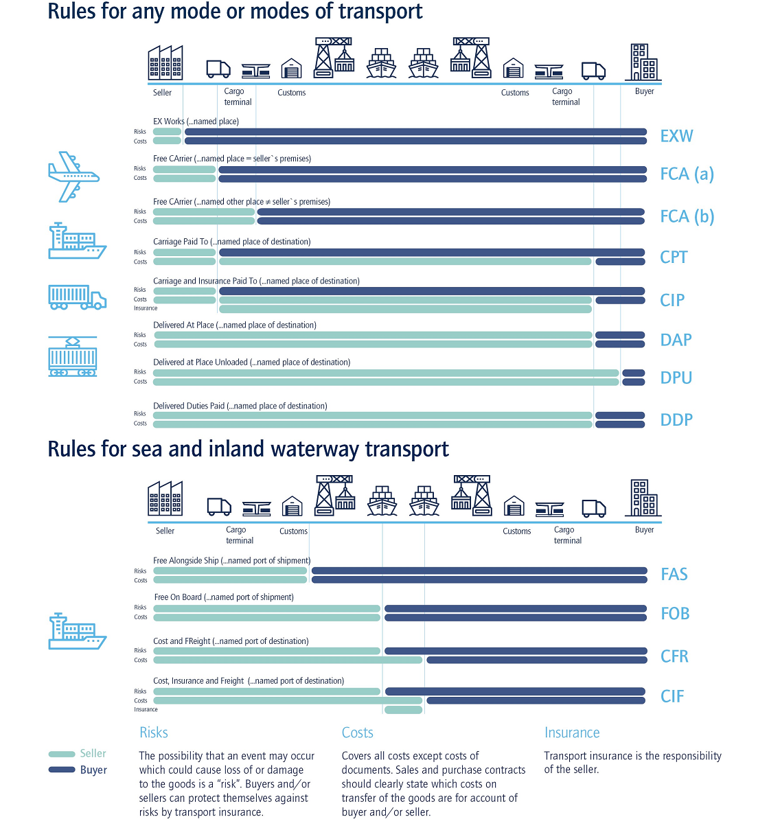 Incoterms 2020: Normas del comercio internacional ...